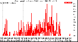 Milwaukee Weather Wind Speed<br>by Minute<br>(24 Hours) (Old)