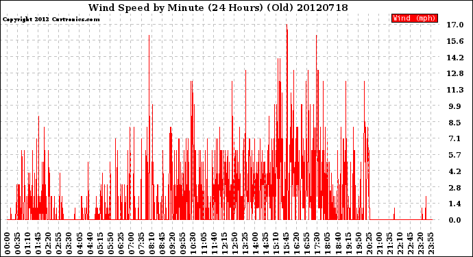 Milwaukee Weather Wind Speed<br>by Minute<br>(24 Hours) (Old)