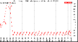 Milwaukee Weather Wind Speed<br>10 Minute Average<br>(4 Hours)