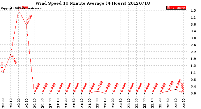 Milwaukee Weather Wind Speed<br>10 Minute Average<br>(4 Hours)