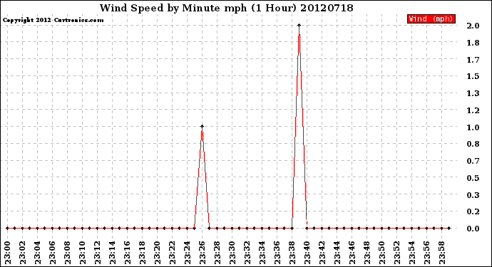 Milwaukee Weather Wind Speed<br>by Minute mph<br>(1 Hour)