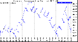 Milwaukee Weather Barometric Pressure<br>per Hour<br>(24 Hours)