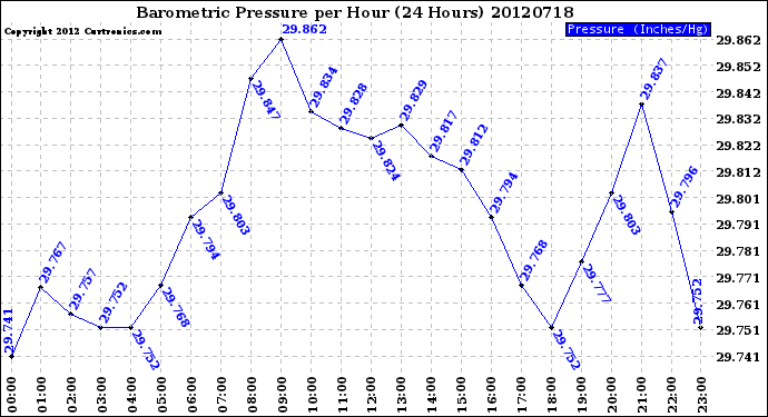 Milwaukee Weather Barometric Pressure<br>per Hour<br>(24 Hours)