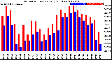 Milwaukee Weather Barometric Pressure<br>Daily High/Low