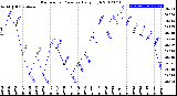 Milwaukee Weather Barometric Pressure<br>Daily High