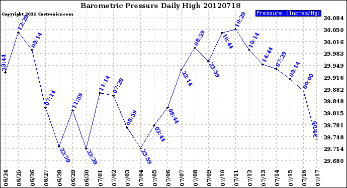 Milwaukee Weather Barometric Pressure<br>Daily High