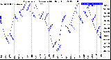 Milwaukee Weather Barometric Pressure<br>Monthly High