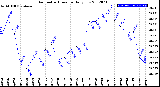 Milwaukee Weather Barometric Pressure<br>Daily Low