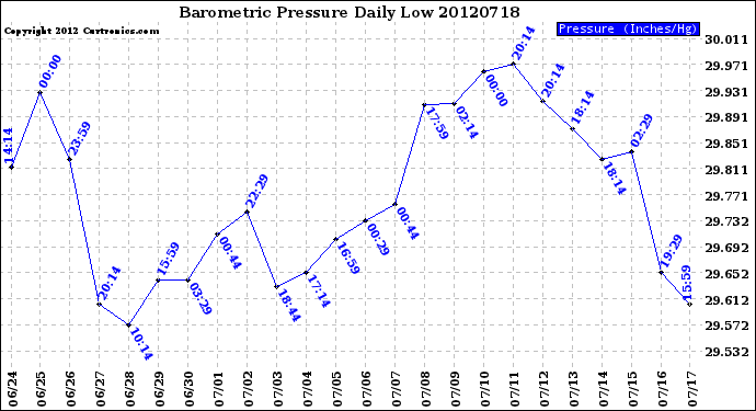 Milwaukee Weather Barometric Pressure<br>Daily Low