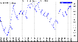 Milwaukee Weather Wind Chill<br>Daily Low