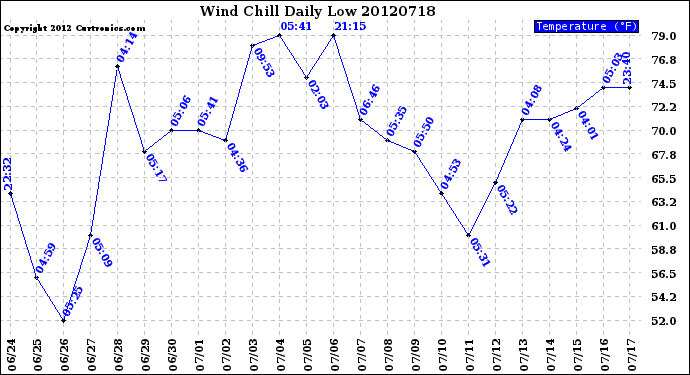 Milwaukee Weather Wind Chill<br>Daily Low