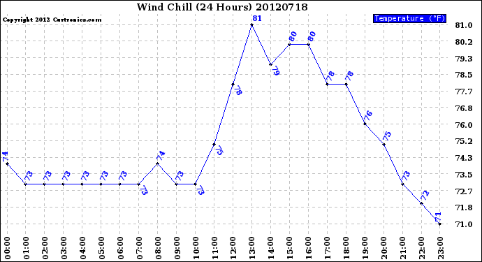 Milwaukee Weather Wind Chill<br>(24 Hours)