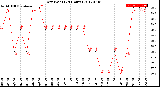 Milwaukee Weather Dew Point<br>(24 Hours)