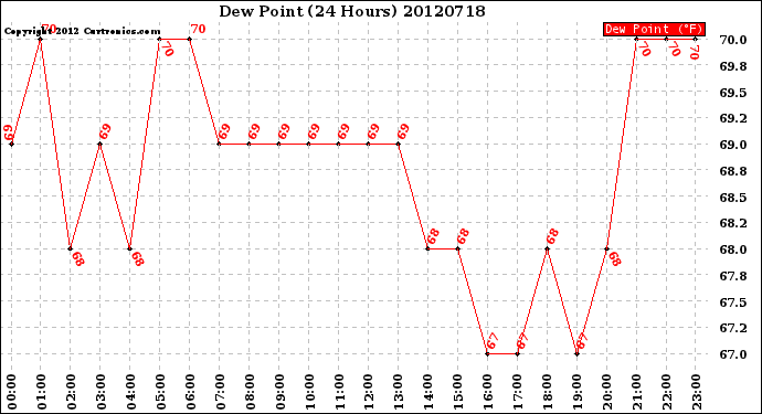 Milwaukee Weather Dew Point<br>(24 Hours)