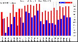 Milwaukee Weather Dew Point<br>Daily High/Low