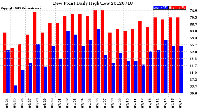 Milwaukee Weather Dew Point<br>Daily High/Low