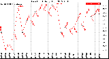 Milwaukee Weather Dew Point<br>Daily High