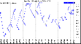 Milwaukee Weather Dew Point<br>Daily Low