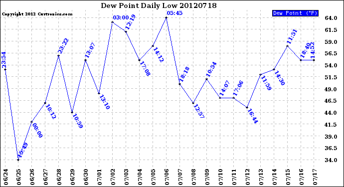 Milwaukee Weather Dew Point<br>Daily Low