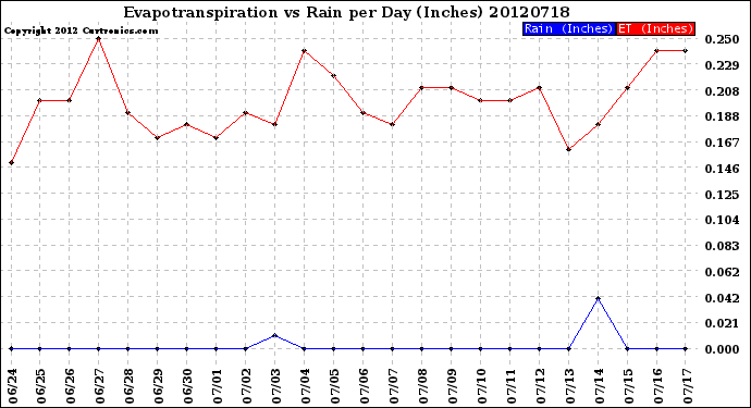 Milwaukee Weather Evapotranspiration<br>vs Rain per Day<br>(Inches)