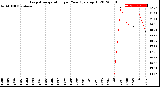 Milwaukee Weather Evapotranspiration<br>per Year (gals sq/ft)