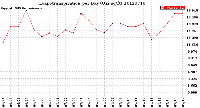 Milwaukee Weather Evapotranspiration<br>per Day (Ozs sq/ft)