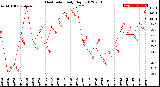 Milwaukee Weather Heat Index<br>Daily High