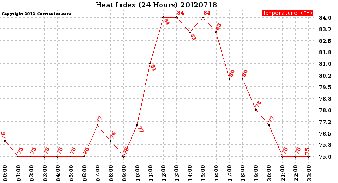 Milwaukee Weather Heat Index<br>(24 Hours)