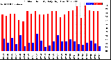 Milwaukee Weather Outdoor Humidity<br>Daily High/Low