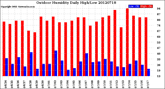 Milwaukee Weather Outdoor Humidity<br>Daily High/Low