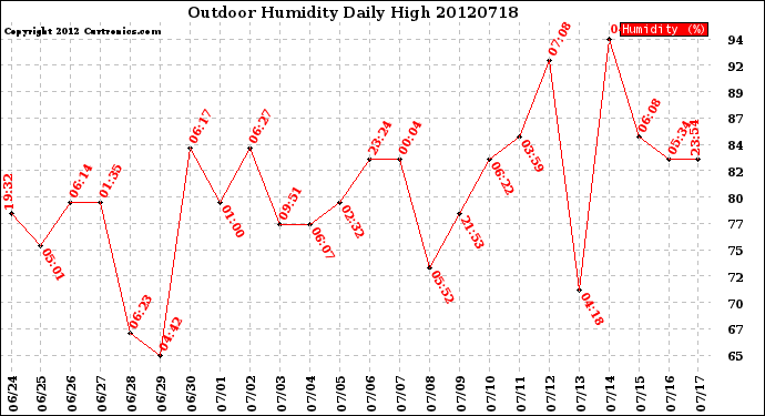 Milwaukee Weather Outdoor Humidity<br>Daily High