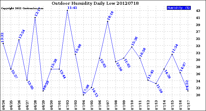 Milwaukee Weather Outdoor Humidity<br>Daily Low