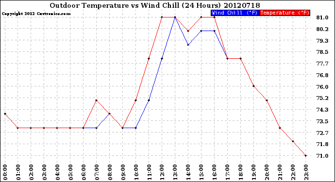 Milwaukee Weather Outdoor Temperature<br>vs Wind Chill<br>(24 Hours)