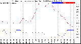 Milwaukee Weather Outdoor Temperature<br>vs Dew Point<br>(24 Hours)