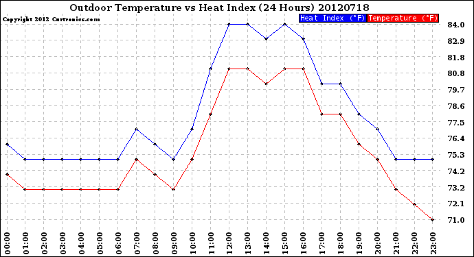 Milwaukee Weather Outdoor Temperature<br>vs Heat Index<br>(24 Hours)