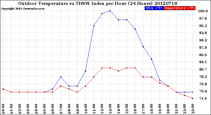 Milwaukee Weather Outdoor Temperature<br>vs THSW Index<br>per Hour<br>(24 Hours)