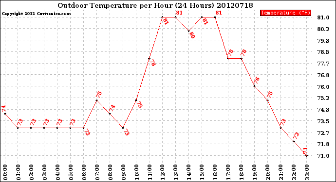 Milwaukee Weather Outdoor Temperature<br>per Hour<br>(24 Hours)