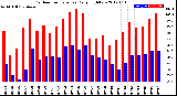 Milwaukee Weather Outdoor Temperature<br>Daily High/Low