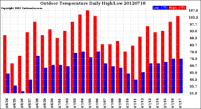 Milwaukee Weather Outdoor Temperature<br>Daily High/Low