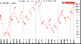 Milwaukee Weather Outdoor Temperature<br>Daily High