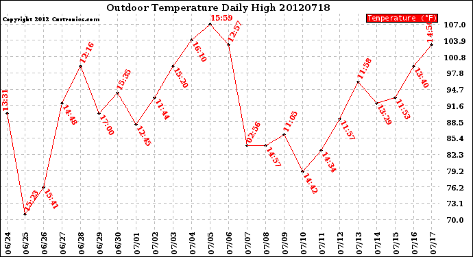 Milwaukee Weather Outdoor Temperature<br>Daily High