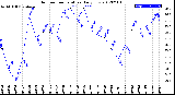 Milwaukee Weather Outdoor Temperature<br>Daily Low