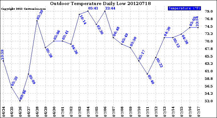 Milwaukee Weather Outdoor Temperature<br>Daily Low