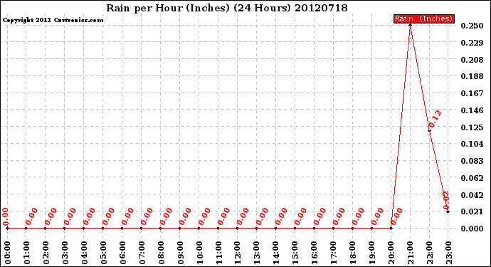 Milwaukee Weather Rain<br>per Hour<br>(Inches)<br>(24 Hours)