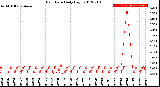 Milwaukee Weather Rain Rate<br>Daily High