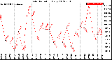 Milwaukee Weather Solar Radiation<br>Daily