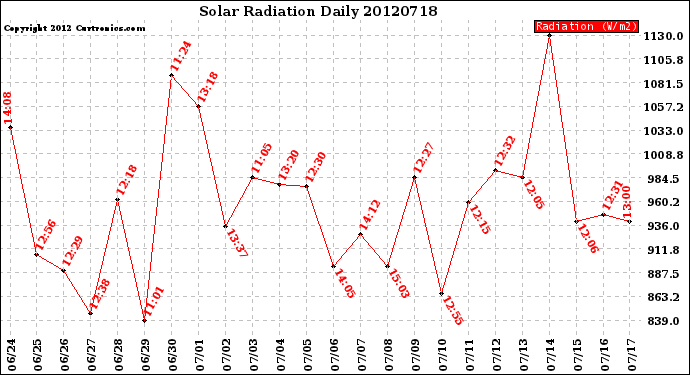 Milwaukee Weather Solar Radiation<br>Daily