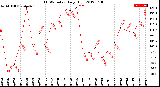 Milwaukee Weather THSW Index<br>Daily High