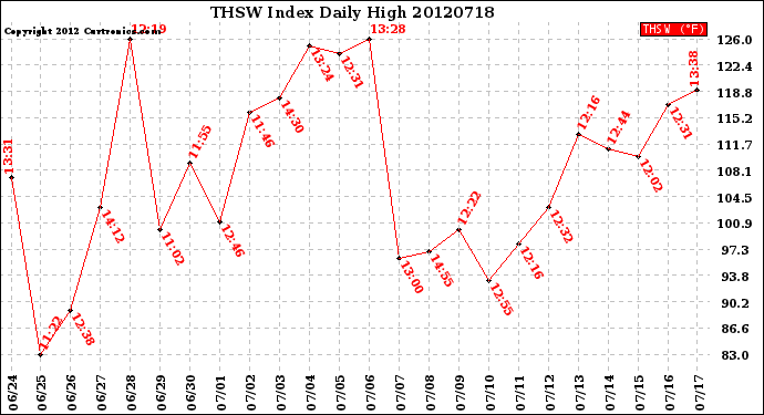 Milwaukee Weather THSW Index<br>Daily High