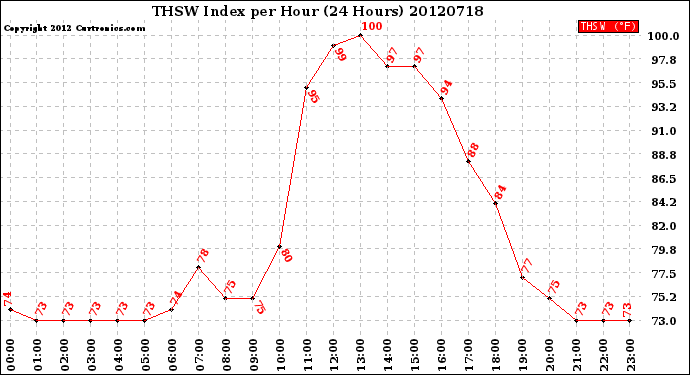 Milwaukee Weather THSW Index<br>per Hour<br>(24 Hours)